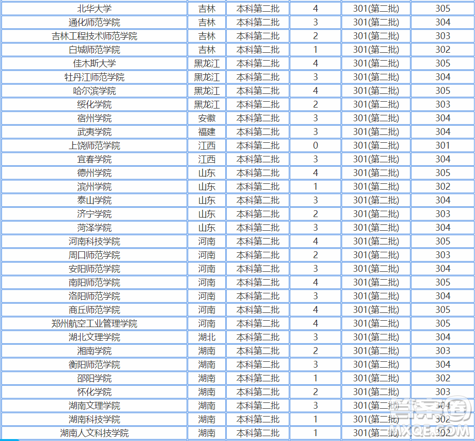 2020江蘇高考300分左右可以上什么大學(xué) 2020江蘇高考300多分能哪些大學(xué)