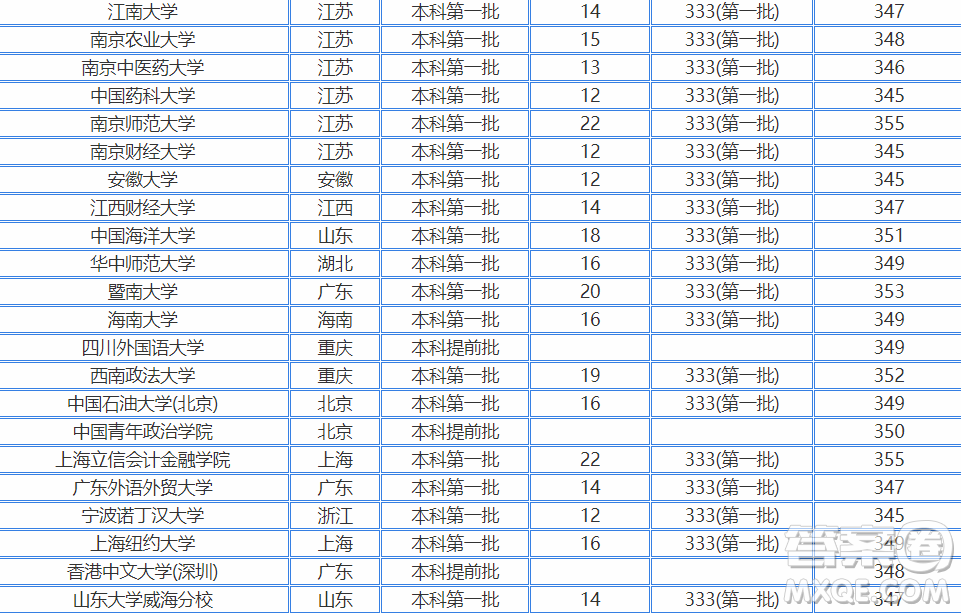 2020江蘇高考350多分可以報考哪些大學 2020江蘇高考350分左右能上什么大學