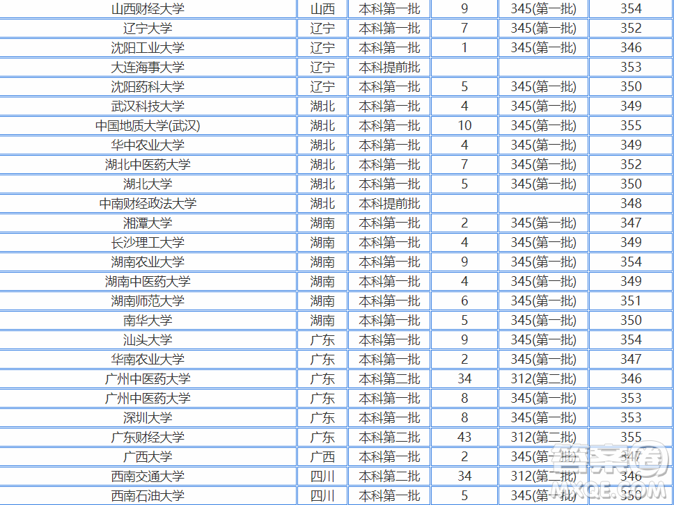 2020江蘇高考350多分可以報考哪些大學 2020江蘇高考350分左右能上什么大學