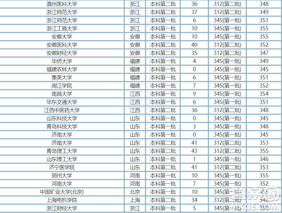 2020江蘇高考350多分可以報考哪些大學 2020江蘇高考350分左右能上什么大學