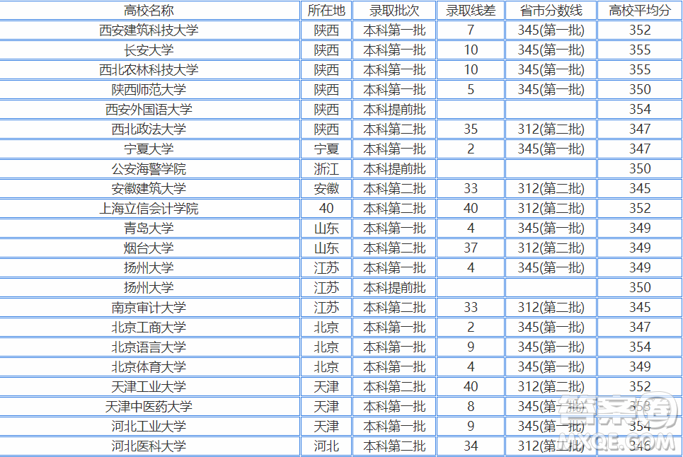 2020江蘇高考350多分可以報考哪些大學 2020江蘇高考350分左右能上什么大學