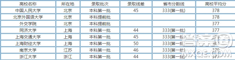 2020江蘇高考380分左右可以上什么大學(xué) 2020江蘇高考380多分能上哪些學(xué)校