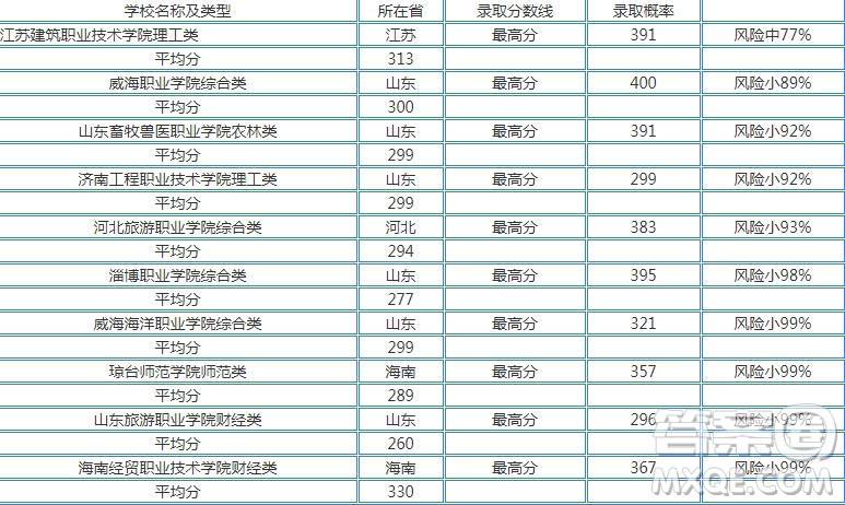 2020江蘇高考文理科285分可以上什么大學(xué) 2020江蘇高考285分左右能上哪些大學(xué)