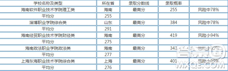 2020江蘇高考文理科285分可以上什么大學(xué) 2020江蘇高考285分左右能上哪些大學(xué)