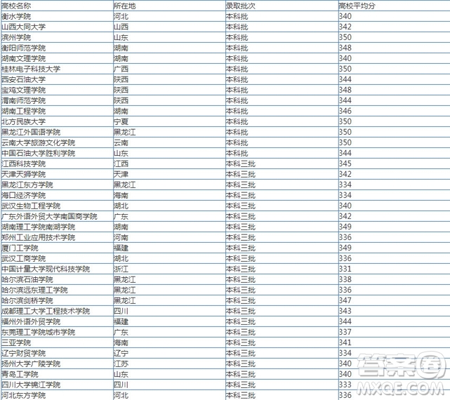 2020天津高考340分可以上哪些大學(xué) 2020天津高考340分能上什么大學(xué)