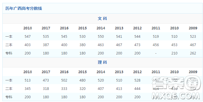 2020年廣西高考615分可以上什么大學(xué)