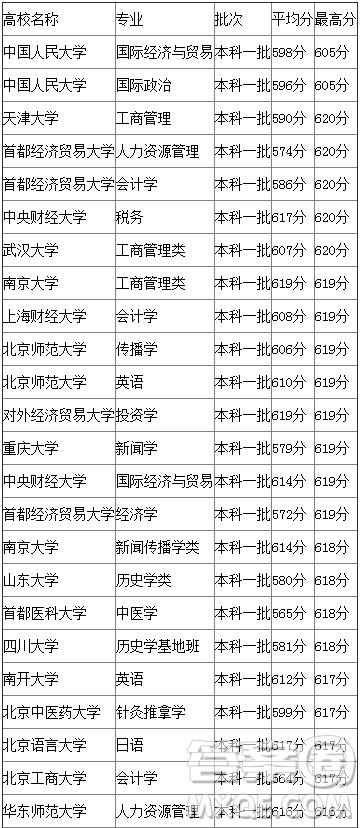 2020年廣西高考615分可以上什么大學(xué)