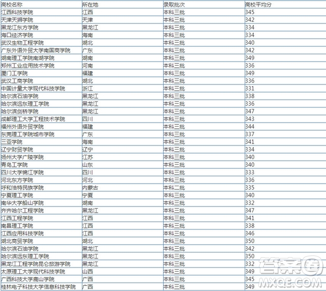 2020天津高考340分可以上哪些大學(xué) 2020天津高考340分能上什么大學(xué)