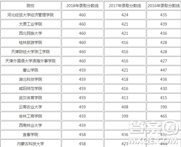 2020天津高考463分可以上哪些大學 2020天津高考463分能上什么學校