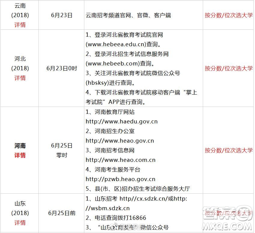 2020全國(guó)高考查分方式及志愿填報(bào)時(shí)間匯總