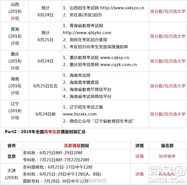 2020全國(guó)高考查分方式及志愿填報(bào)時(shí)間匯總