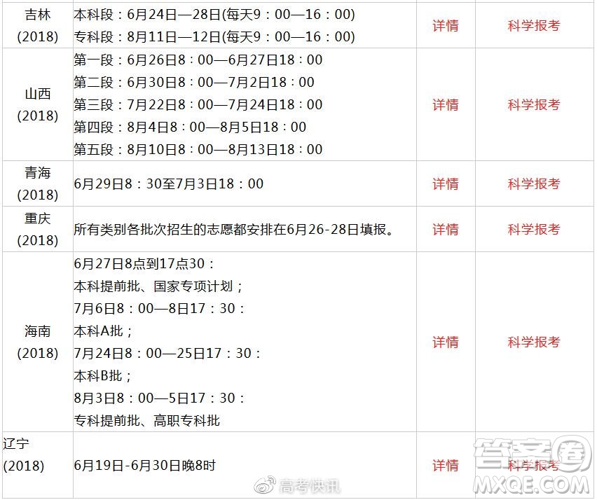 2020全國(guó)高考查分方式及志愿填報(bào)時(shí)間匯總