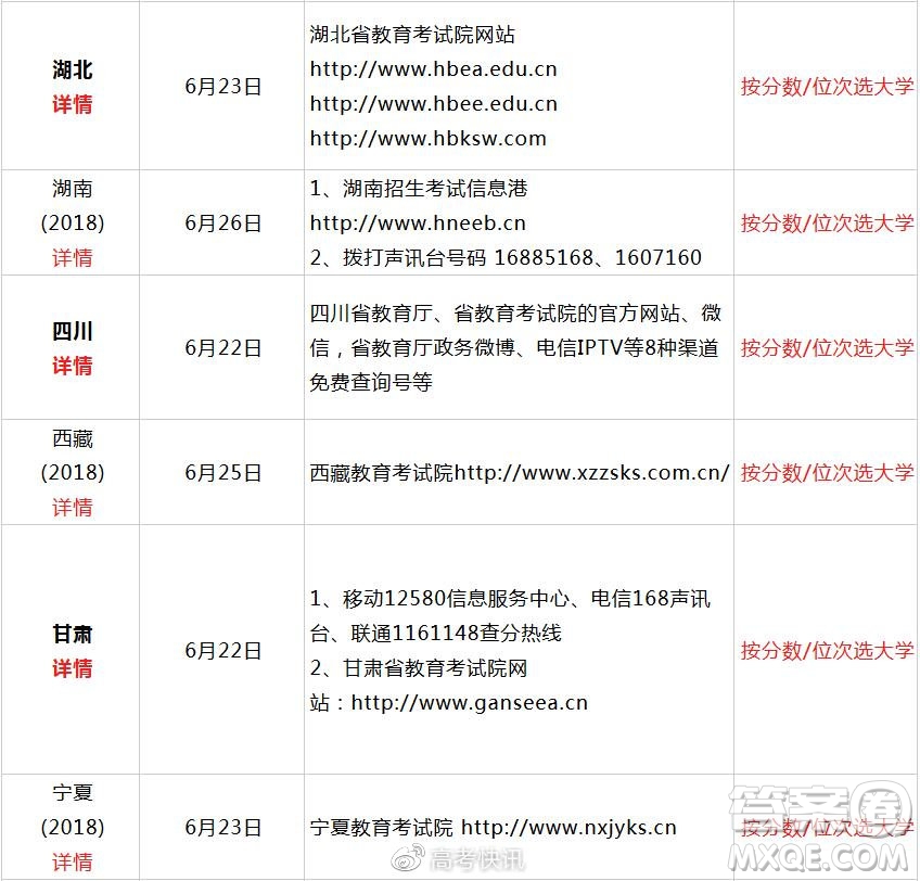 2020全國(guó)高考查分方式及志愿填報(bào)時(shí)間匯總