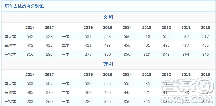 2020吉林高考理科650分能上什么大學(xué)