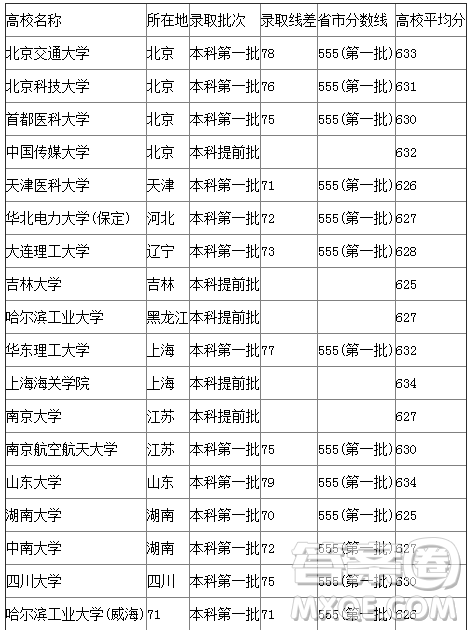 2020吉林高考理科650分能上什么大學(xué)