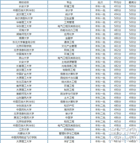 2020天津高考文理科496分可以上哪些大學(xué) 2020天津高考496分左右能上什么學(xué)校