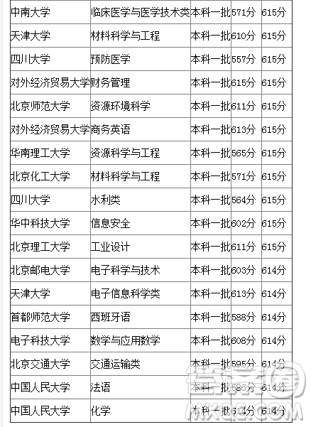 2020高考陜西理科615分左右能上什么大學(xué)