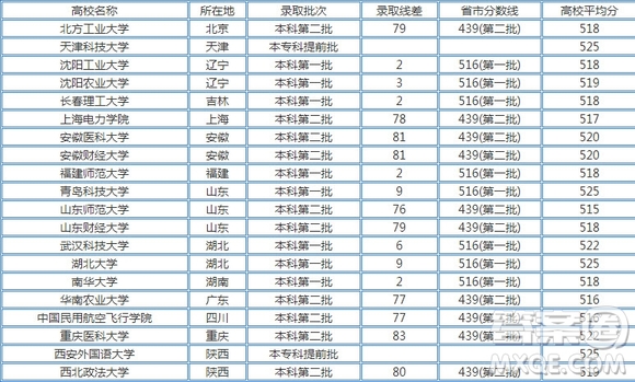 2020天津高考理科521分左右可以上什么大學(xué) 2020天津高考521多分能上哪些大學(xué)