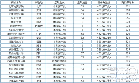 2020天津高考理科521分左右可以上什么大學(xué) 2020天津高考521多分能上哪些大學(xué)