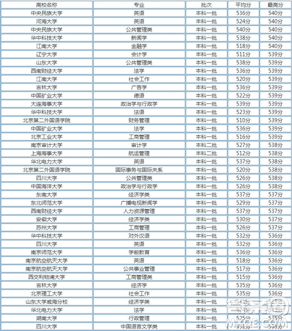 2020天津高考文理科535分左右可以上哪些大學(xué) 2020天津高考文理科535分能上什么大學(xué)