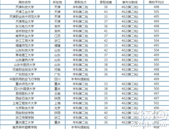 2020天津高考503分可以上哪些大學(xué) 2020天津高考503分能上什么學(xué)校