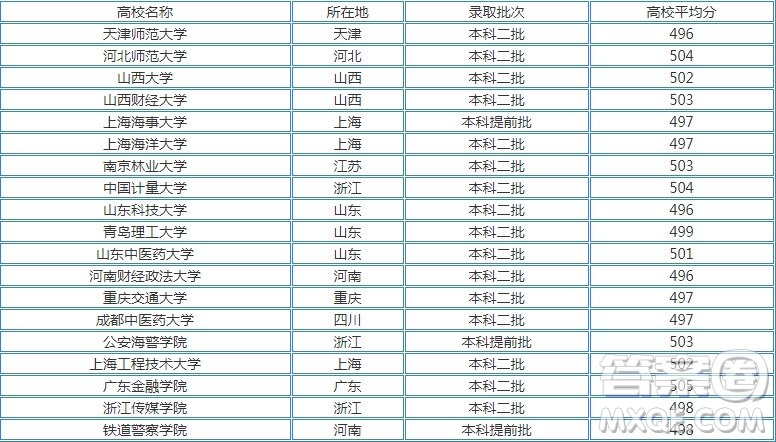 2020天津高考503分可以上哪些大學(xué) 2020天津高考503分能上什么學(xué)校