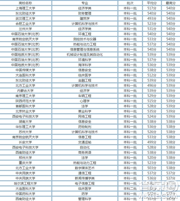 2020天津高考536分可以上哪些大學 2020天津高考536分能上什么大學