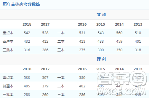 2020吉林高考理科650分能上什么大學(xué) 2020吉林高考理科650分能上哪些學(xué)校