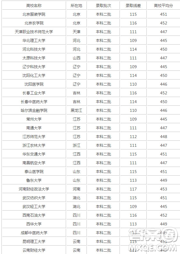 2020年陜西高考462分能上什么大學(xué) 2020年陜西高考理科462分能報(bào)哪些大學(xué)