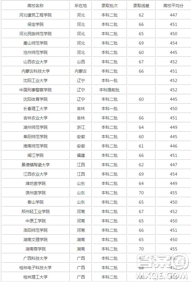 2020年陜西高考462分能上什么大學(xué) 2020年陜西高考理科462分能報(bào)哪些大學(xué)