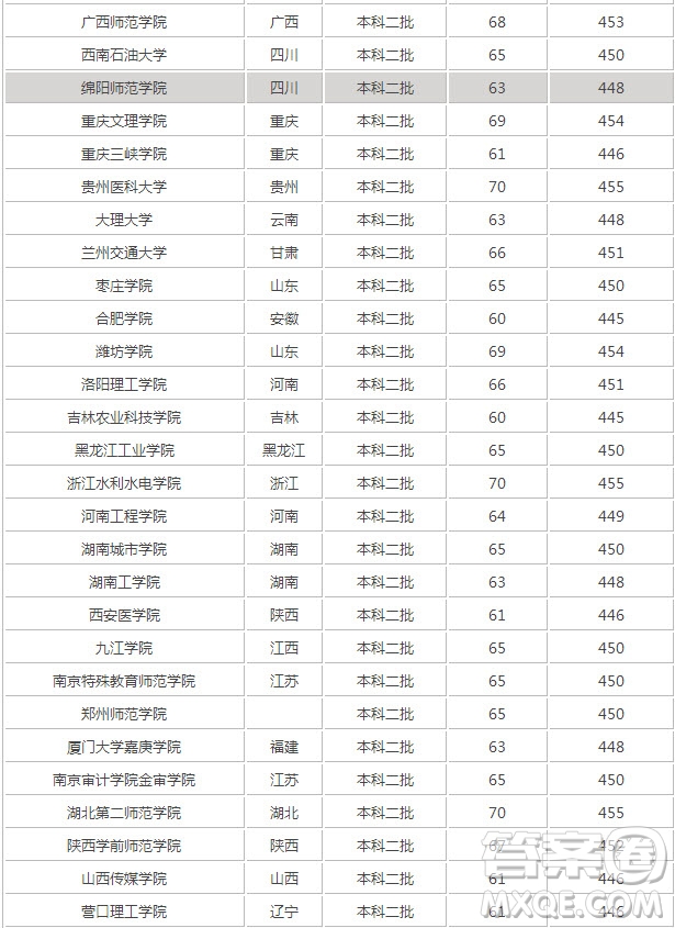 2020年陜西高考462分能上什么大學(xué) 2020年陜西高考理科462分能報(bào)哪些大學(xué)