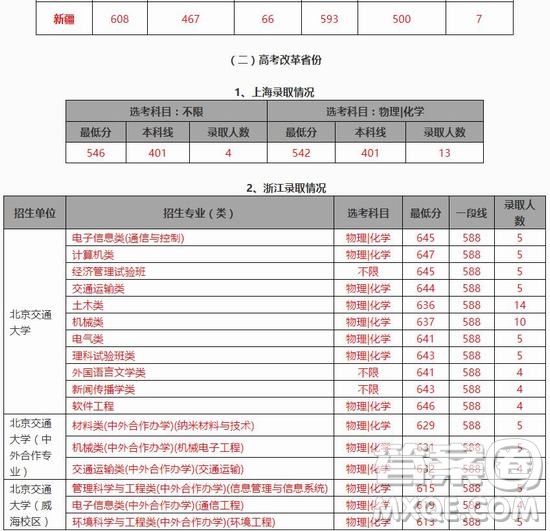 2020年高考多少分可以上北京交通大學(xué) 2020年多少分能被北京交通大學(xué)錄取