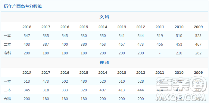 2020年廣西高考335分可以上什么大學 2020年廣西高考335分可以上哪些大學