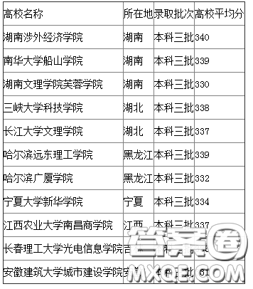 2020年廣西高考335分可以上什么大學 2020年廣西高考335分可以上哪些大學