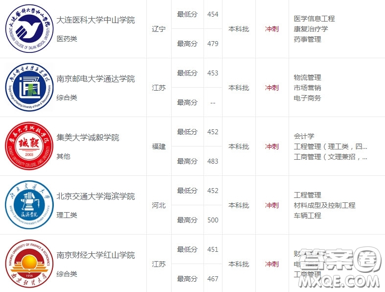 2020天津高考451分可以上什么大學(xué) 2020天津451分能上什么學(xué)校