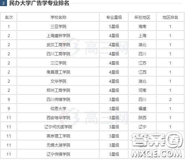 2020高考廣告學(xué)專業(yè)哪些學(xué)校好 哪些學(xué)校廣告學(xué)優(yōu)秀