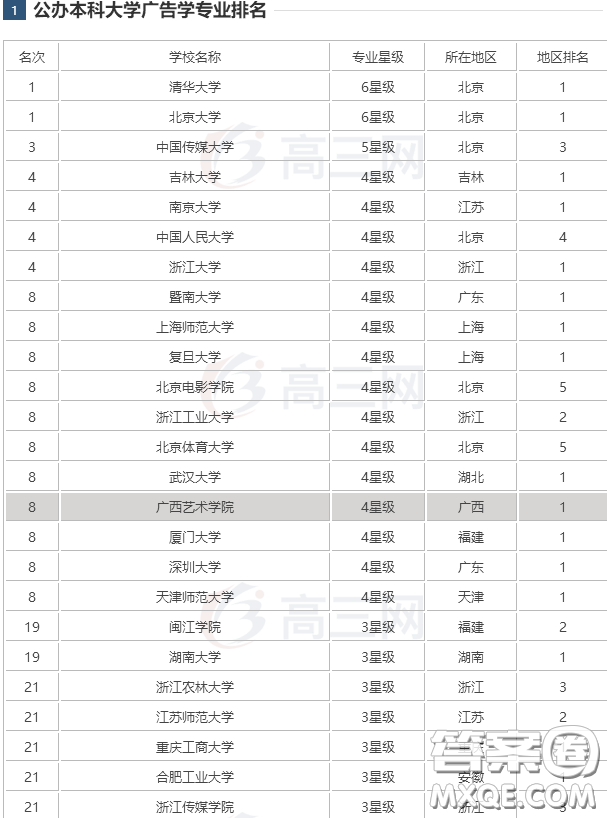 2020高考廣告學(xué)專業(yè)哪些學(xué)校好 哪些學(xué)校廣告學(xué)優(yōu)秀