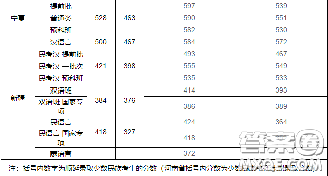 2020年多少分可以上中央民族大學(xué) 2020年高考中央民族大學(xué)各省錄取分?jǐn)?shù)線