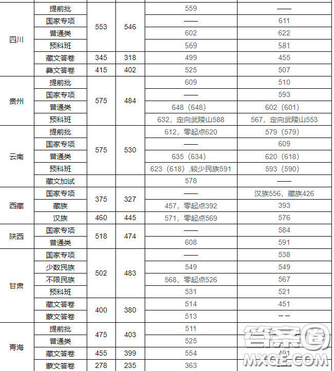 2020年多少分可以上中央民族大學(xué) 2020年高考中央民族大學(xué)各省錄取分?jǐn)?shù)線