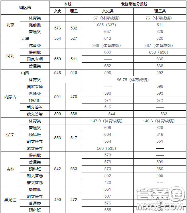 2020年多少分可以上中央民族大學(xué) 2020年高考中央民族大學(xué)各省錄取分?jǐn)?shù)線