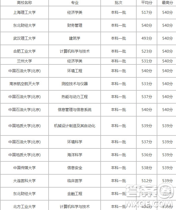 2020北京高考535分可以上什么大學 2020北京535分能上什么學校