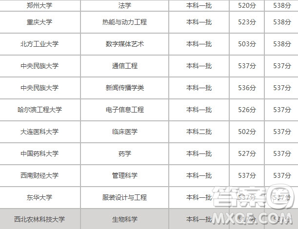 2020北京高考535分可以上什么大學 2020北京535分能上什么學校