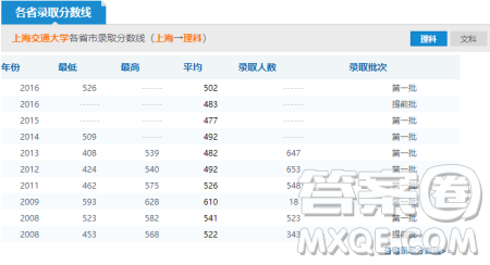 2020年上海多少分可以報上海交通大學(xué) 2020年上海高考上海交通大學(xué)錄取分?jǐn)?shù)線