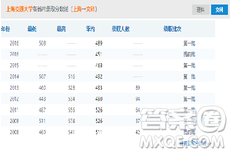 2020年上海多少分可以報上海交通大學(xué) 2020年上海高考上海交通大學(xué)錄取分?jǐn)?shù)線