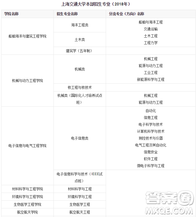 2020年上海多少分可以報上海交通大學(xué) 2020年上海高考上海交通大學(xué)錄取分?jǐn)?shù)線