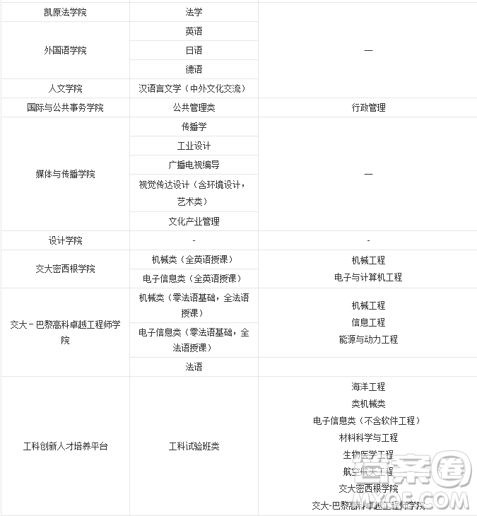 2020年上海多少分可以報上海交通大學(xué) 2020年上海高考上海交通大學(xué)錄取分?jǐn)?shù)線