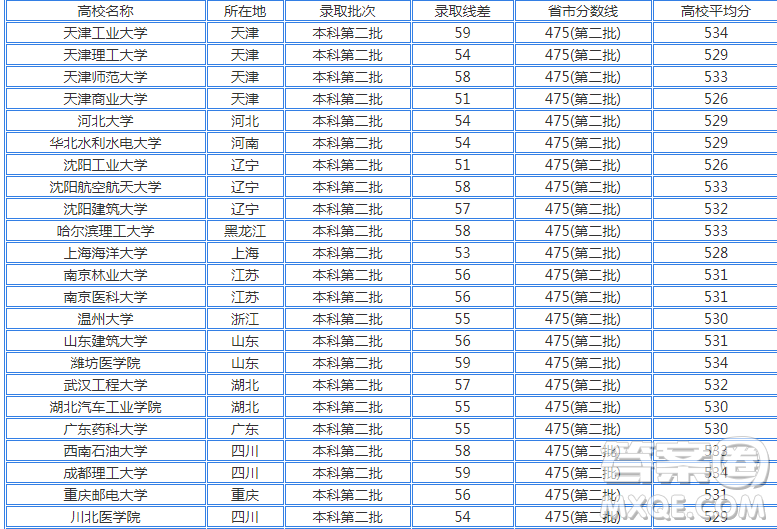 2020年四川高考530分可以上什么大學(xué)