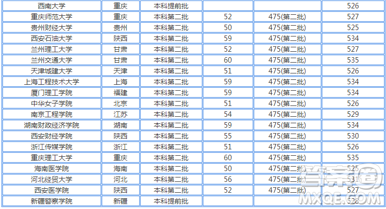 2020年四川高考530分可以上什么大學(xué)