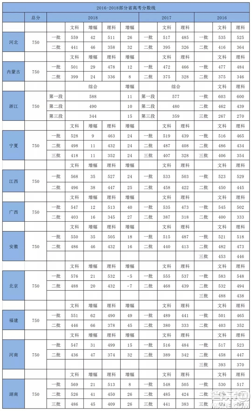 2020年高考本科批次分數線會上漲嗎 2020年高考本科線會漲嗎