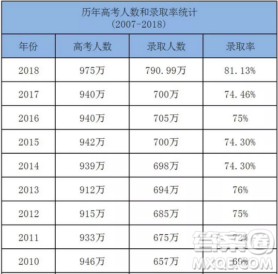 2020年高考本科批次分數線會上漲嗎 2020年高考本科線會漲嗎